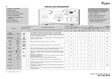 Mode d'emploi | Whirlpool AWE 5727 Manuel utilisateur | Fixfr