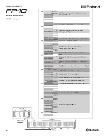 Roland FP-10 Dijital Piyano Manuel utilisateur | Fixfr