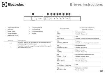 Manuel utilisateur | Electrolux GA60GLV Guide de démarrage rapide | Fixfr