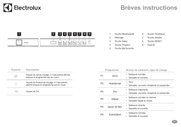 Manuel utilisateur | Electrolux GA60KV Guide de démarrage rapide | Fixfr